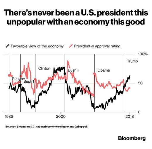 تاکنون اقتصاد آمریکا چنین رئیس جمهور نامحبوبی نداشته است که اقتصاد در دوره او، چنین شرایط خوبی داشته باشد!